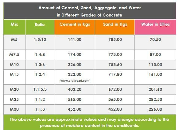 Importance of the W/C Ratio in Mobility