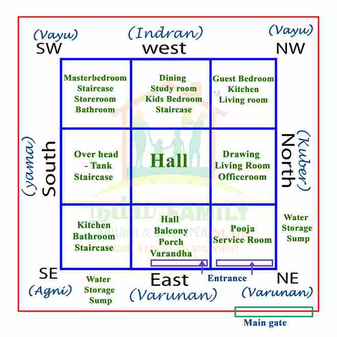 Vastu Shastra Entrance and exits