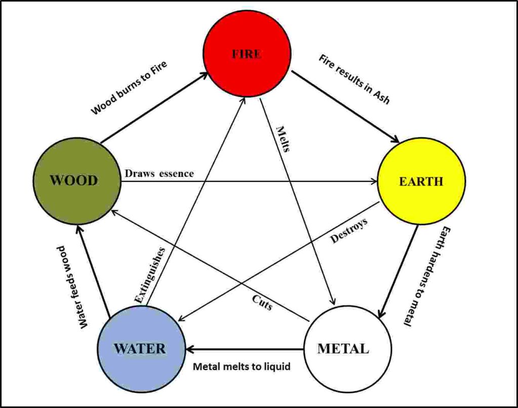 Vastu Shastra Five elements