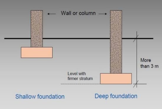 8 Most Important Types of Foundation - Civil Tutorials