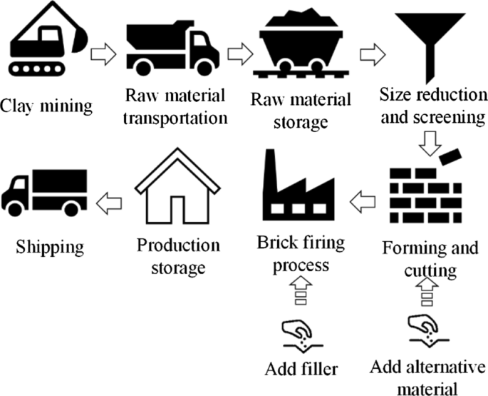 What is Brick? Types, History, Manufacturing Process