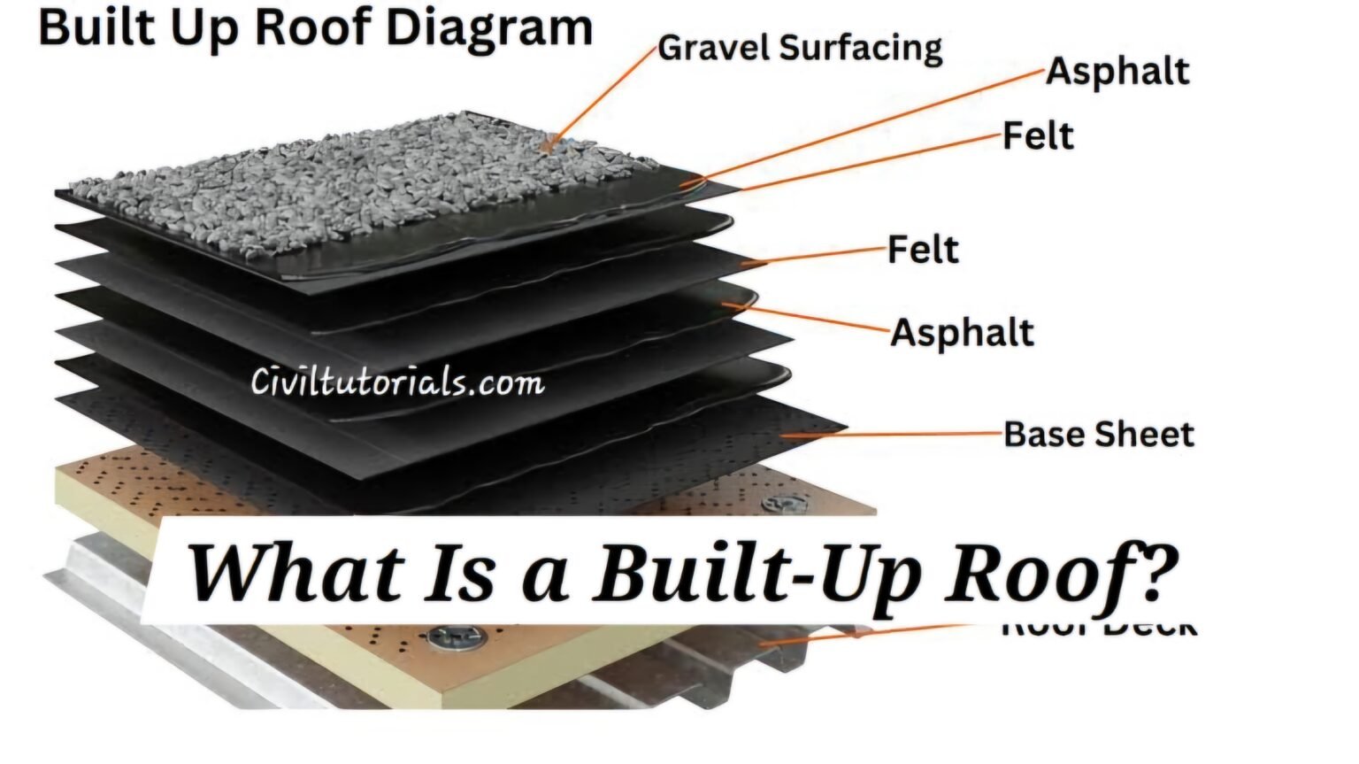 What Is a Built-Up Roof? – Types, Uses, and Benefits Explained - Civil ...