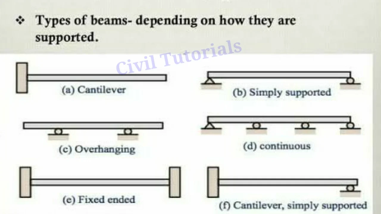 Types of beams | Application, Definition of beam