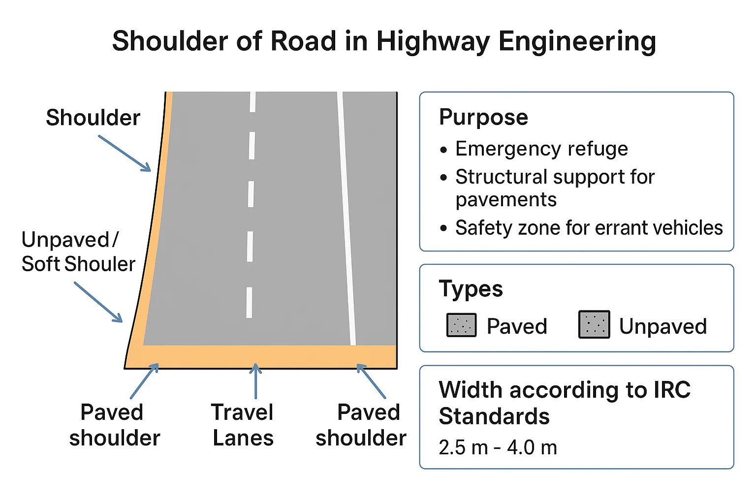 shoulder-of-road